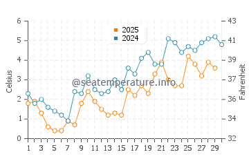 Temperature dell'acqua a Melmerby Beach ad aprile