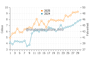 Wassertemperatur Melsomvik im April