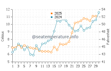 Melville water temp chart in April