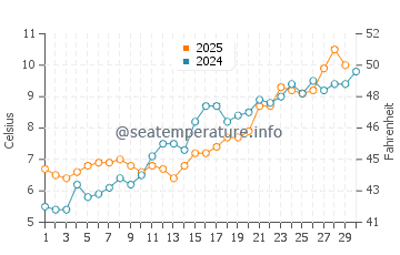 Menauhant Beach water temp chart in April