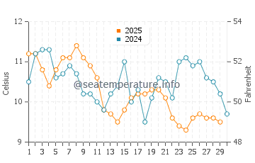 Mendocino water temp chart in April