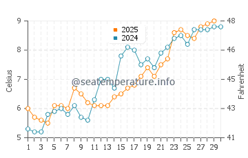 Menemsha water temp chart in April
