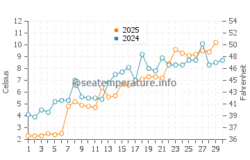 Mentor on the Lake water temp chart in April