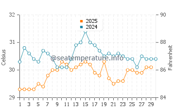 Temperatura vode u Mentoso u travnju