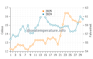 Wassertemperatur Merag im April