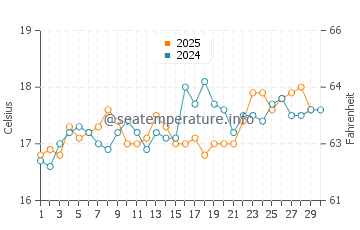 Temperature dell'acqua a Mers El Kebir ad aprile