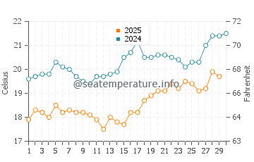 Mersin water temp chart in April