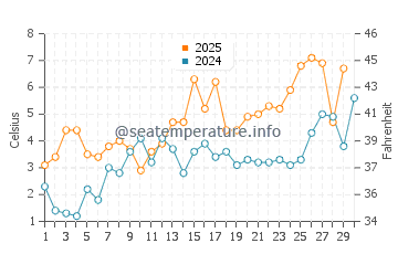 Temperature dell'acqua a Mersrags ad aprile