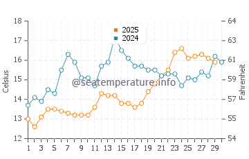 Wassertemperatur Metajna im April