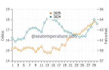 Wassertemperatur Metapont im April