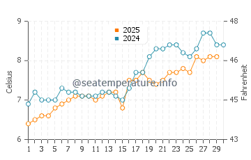 Metlakatla water temp chart in April