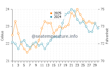 La Paz water temp chart in April
