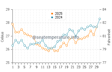 Temperatura del agua en Mérida en abril