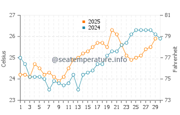 Playa Hermosa water temp chart in April