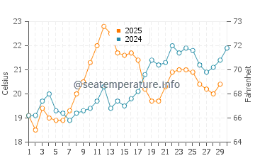 Temperatura del agua en San Felipe en abril