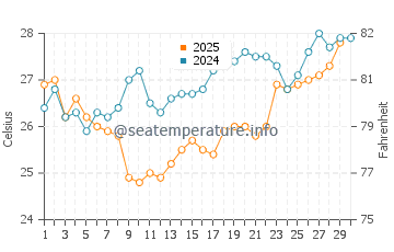 Temperatura del agua en Veracruz en abril