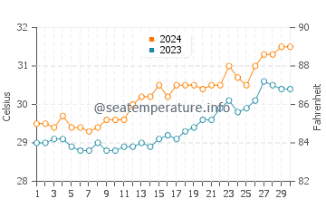 Meycauayan water temp chart in April