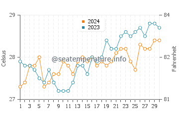 Miaga water temp chart in April