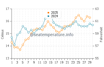 Miami Playa water temp chart in April