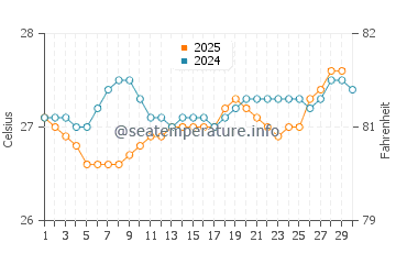 Temperature dell'acqua a Miches ad aprile