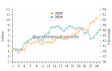 Michiana water temp chart in April