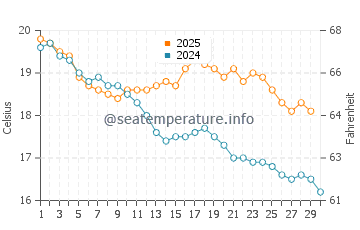 Middle Park water temp chart in April