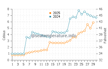 Midland water temp chart in April
