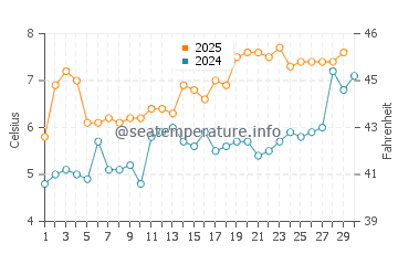 Temperature dell'acqua a Midsund ad aprile