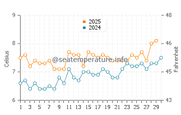 Temperature dell'acqua a Midvagur ad aprile