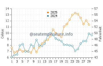 Temperatura del agua en Międzywodzie en abril