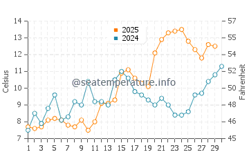 Wassertemperatur Międzyzdroje im April