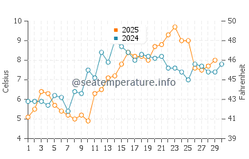 Mielno water temp chart in April
