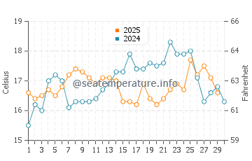 Mijas water temp chart in April