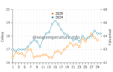 Mikro Nisi water temp chart in April