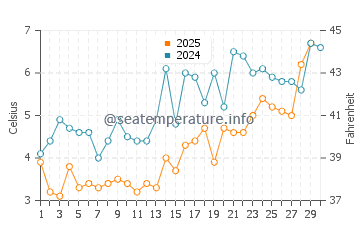 Milbridge water temp chart in April