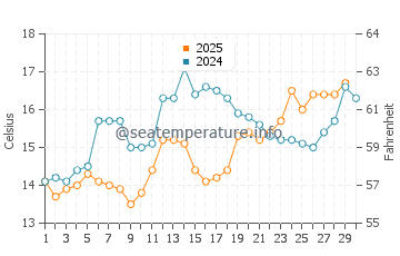 Wassertemperatur Miletici im April