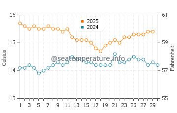 Milford Sound water temp chart in April