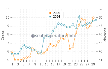 Milford water temp chart in April