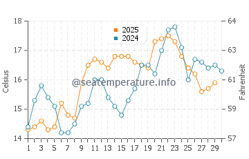 Millbrae water temp chart in April
