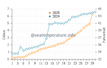 Mille Lacs Lake water temp chart in April