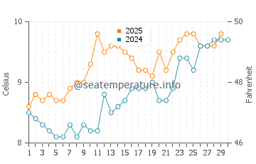 Millport water temp chart in April