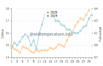 Wassertemperatur Milna im April