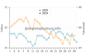 Temperatura vode u Milne Bay u travnju