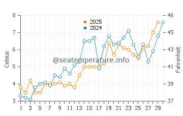 Milwaukee water temp chart in April