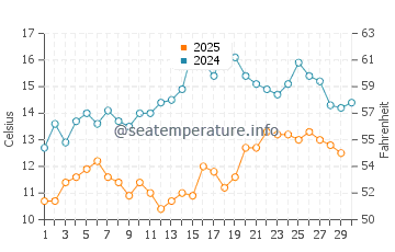 Mimarsinan water temp chart in April