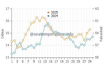 Temperature dell'acqua a Mimizan Plage ad aprile