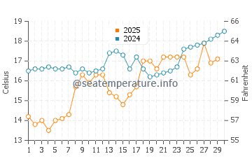 Minamata water temp chart in April