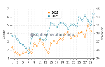 Minas Basin water temp chart in April