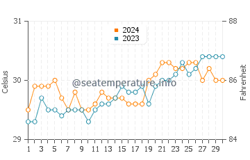 Mindanao water temp chart in April
