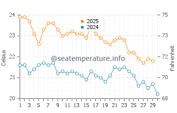 Mindarie water temp chart in April
